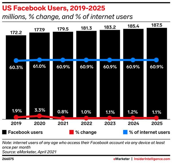 Facebook will post its slowest US user growth ever in 2021