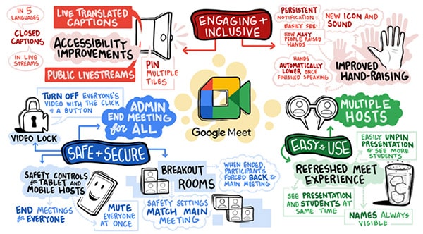 Google Meet is more secure, easy to use and engaging