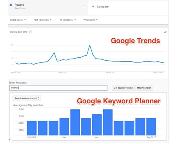 Google Trends: How to use Google trending searches to increase your own traffic