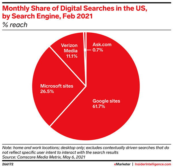 Google remains the most popular US search engine, but Microsoft's not too far behind