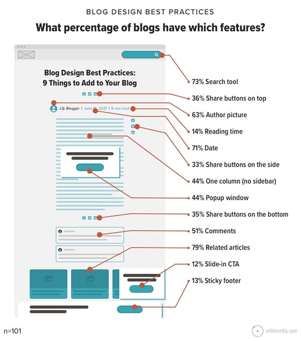 How to design a blog: The 13 best practices of the top 100+ marketing blogs