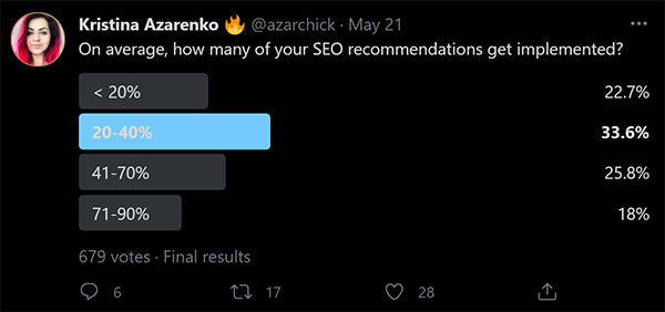 Poll: 56% of SEOs say fewer than 40% of their SEO recommendations are implemented