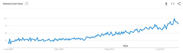 Shower head Google Trend