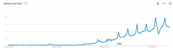 Smart Watch Google Trend