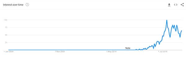 TWS Earphones Google Trend