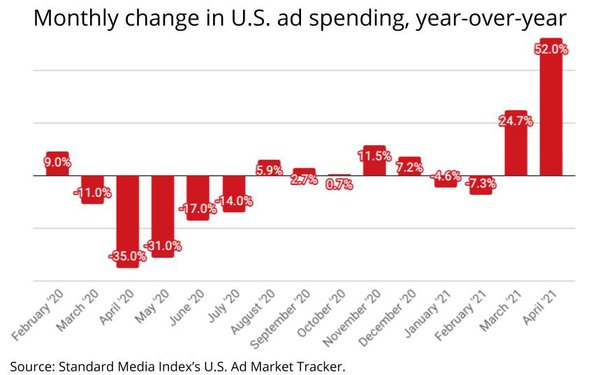 U.S. Ad recovery continues to soar, surges 52% In April