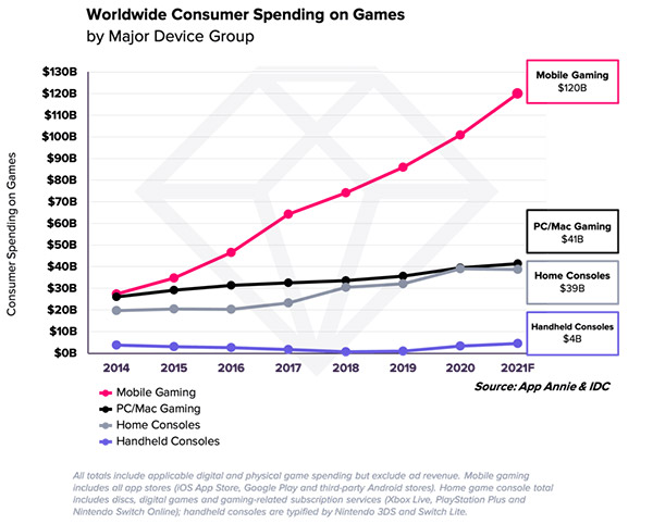 Users spent 40% more on mobile games in Q1 2021
