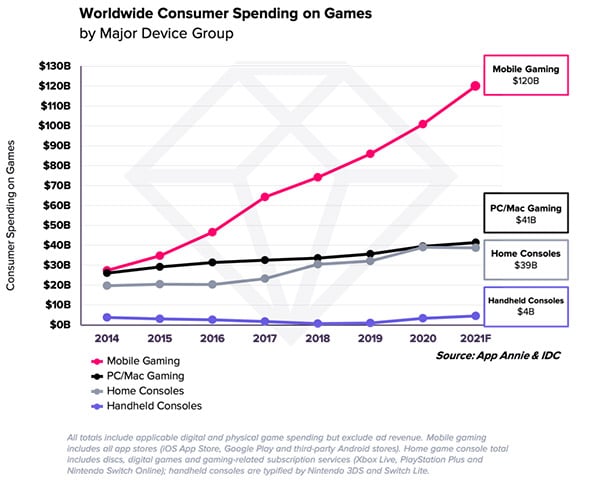 Users spent 40% more on mobile games in Q1 2021