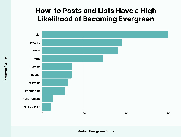 We analyzed 3.6 billion articles, here's what we learned about evergreen content