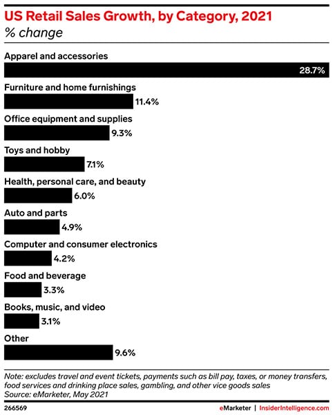 What US retail categories are growing the fastest?