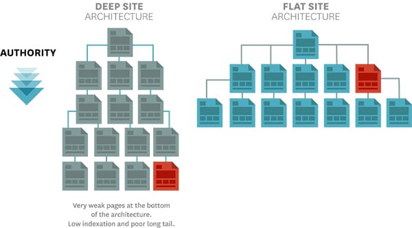 An in-depth guide to technical SEO