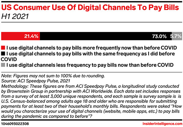 Digital bill payments gain steam even as pandemic conditions improve