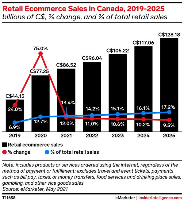 Ecommerce in Canada has nearly doubled since 2019