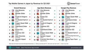 Mobile gamers spent 7.3% more in games during Q2 2021