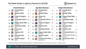 Mobiele gamers gaven in het tweede kwartaal van 7.3 2% meer uit aan games