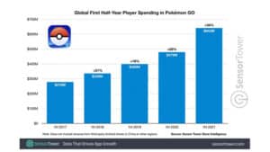 Pokémon GO reaches $5 billion in player spending