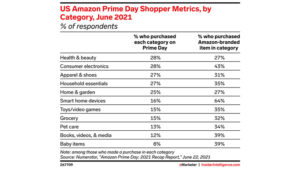 The top US product categories on Prime Day 2021