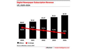 USA Today is the last domino to fall to subscriptions