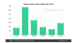 Zoom holds spot in top 10 most downloaded apps but installs are declining