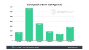 Zoom menduduki peringkat 10 besar aplikasi yang paling banyak diunduh, namun jumlah instalasinya menurun