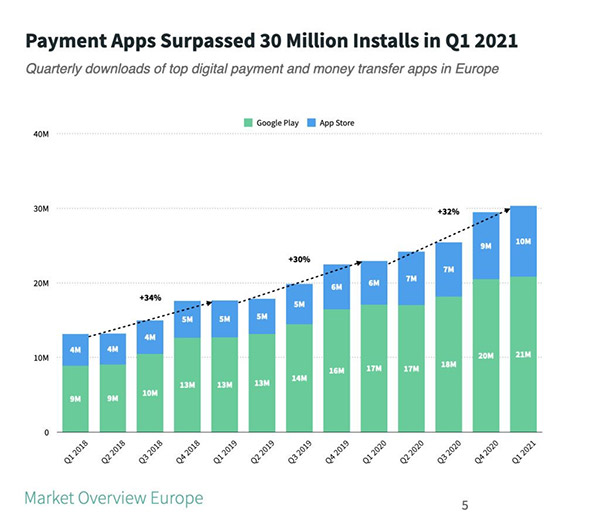 Finance app installs grew 31% in 2020