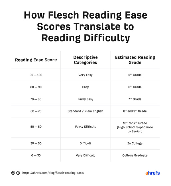 Flesch reading ease: does it matter for SEO