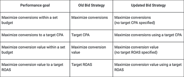Google Ads old target CPA and target ROAS bid strategies going away soon