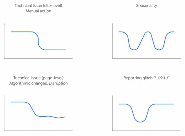 Google categorizes what organic search traffic drops look like