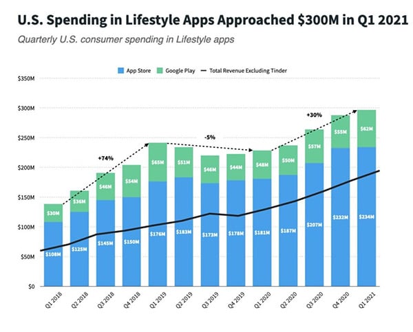 Lifestyle app consumer spending rises 30% in Q1 2021