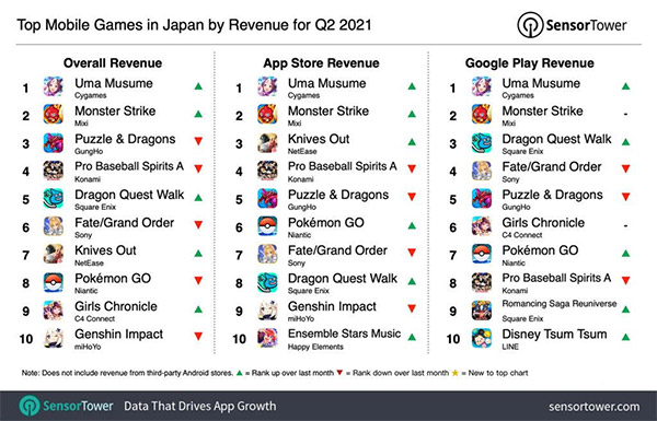 Mobile gamers spent 7.3% more in games during Q2 2021