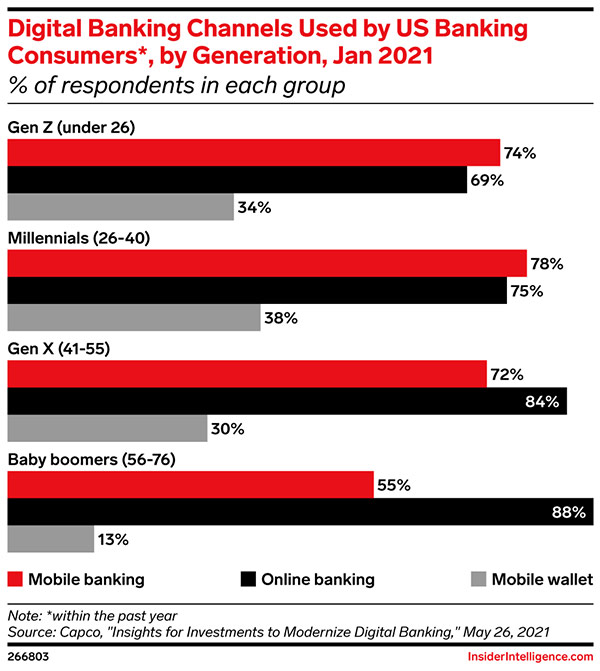 Most US boomers bank online but shy away from mobile wallets