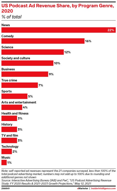 News podcasts lead the pack in US ad revenue share