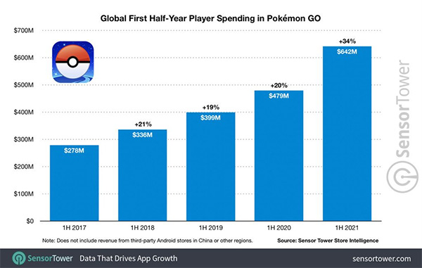 Pokémon GO reaches $5 billion in player spending