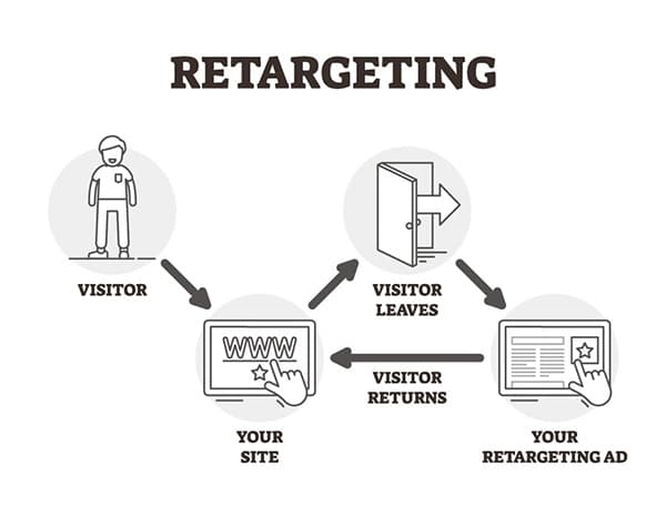 Retargeting ads that will bring your audience back