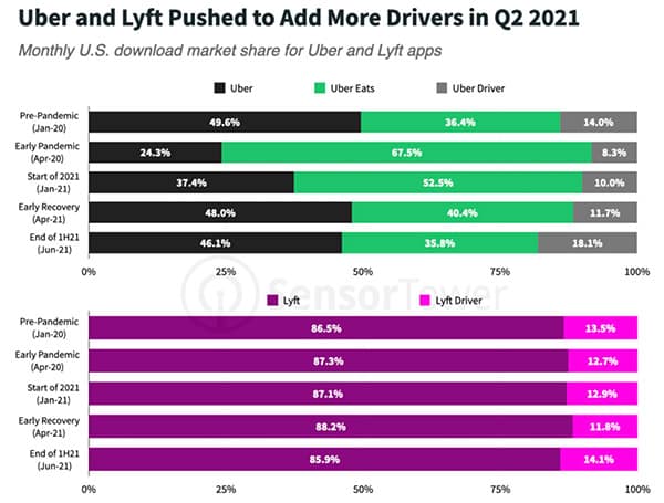 Ride-sharing app downloads recover while food delivery is done in H1 2021