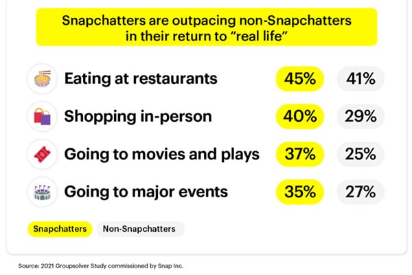 Snapchat deelt nieuwe gegevens over hoe zijn gebruikers zich voorbereiden op een terugkeer naar het normale leven van vóór COVID