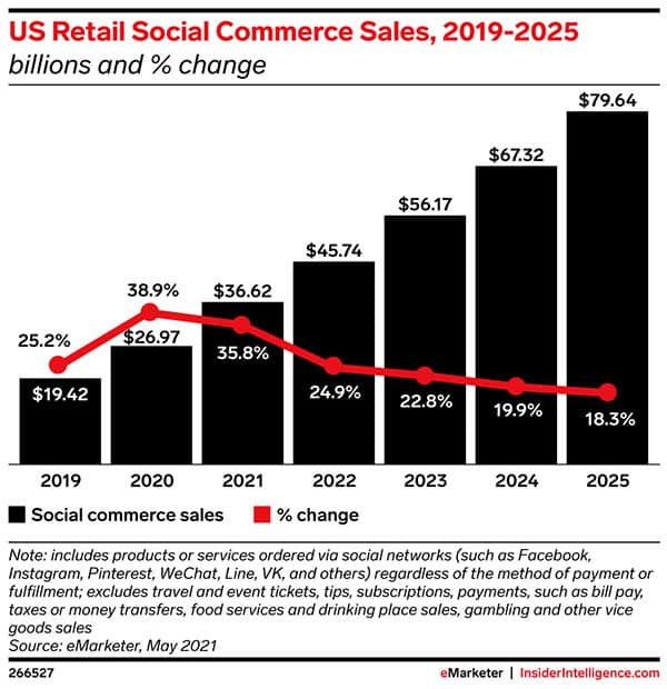 Social commerce surpasses $30 billion in the US