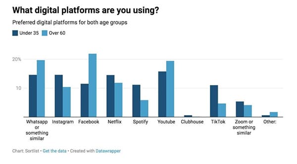 Social media use up across all generations during pandemic