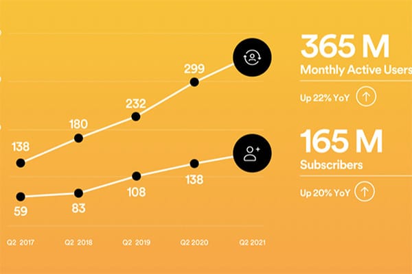 Spotify’s paid subscribers hit 165M as podcast listening ‘improved modestly’