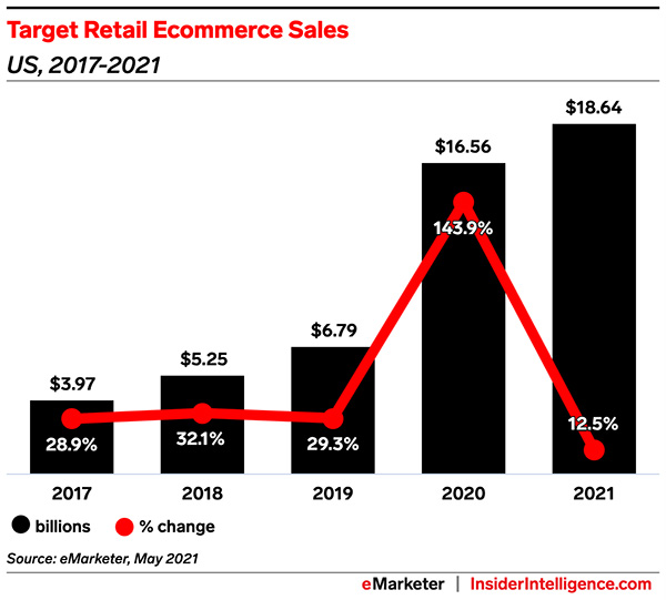 Target will top $18 billion in US ecommerce sales this year