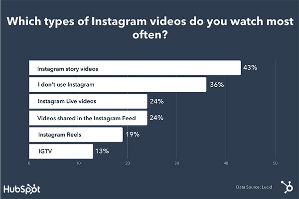 The best video formats on Instagram