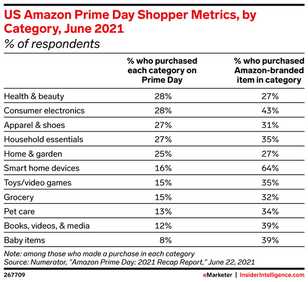 The top US product categories on Prime Day 2021