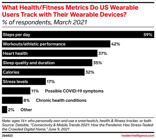 The top health and fitness metrics tracked by US wearable users