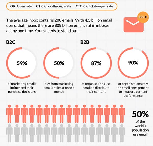 Think email marketing is dead