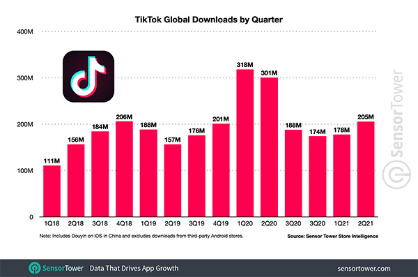TikTok becomes the first non-Facebook owned app to reach 3 billion installs
