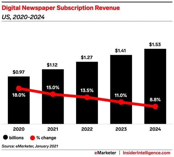 USA Today is the last domino to fall to subscriptions