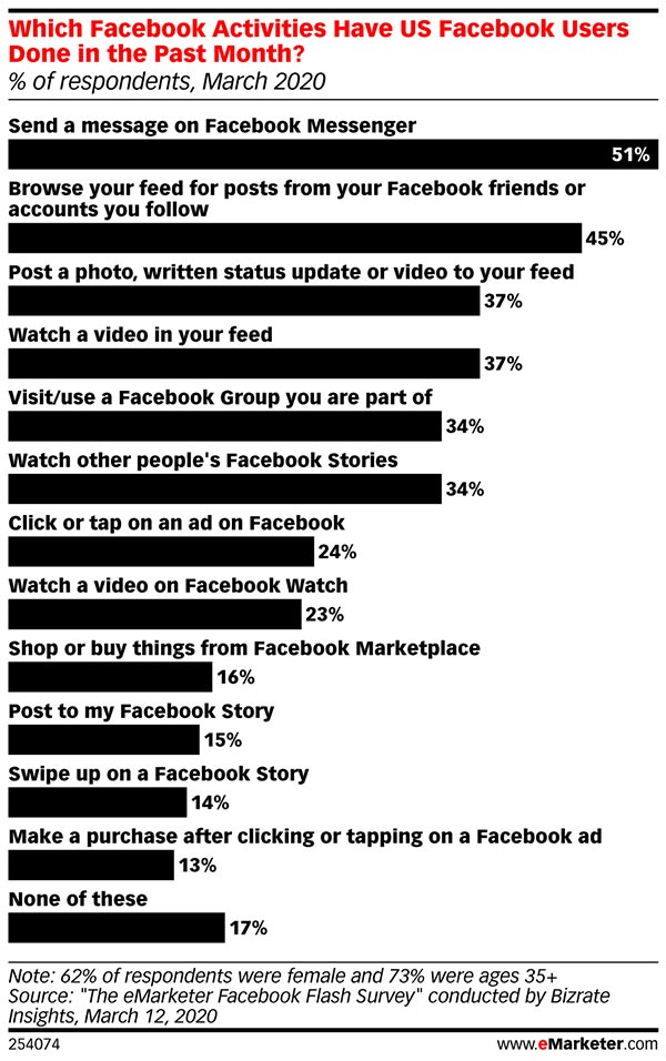 Which Facebook activities have US Facebook users done in the past month