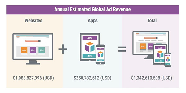 $1.34 billion in ad revenues are being generated by apps producing illegal content