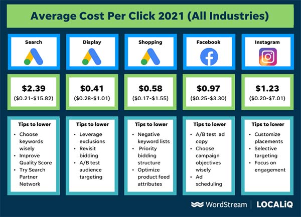 15 Ways to lower your cost per click in Google & Facebook ads