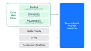 Google cambia los criterios de señal de clasificación de experiencia de página